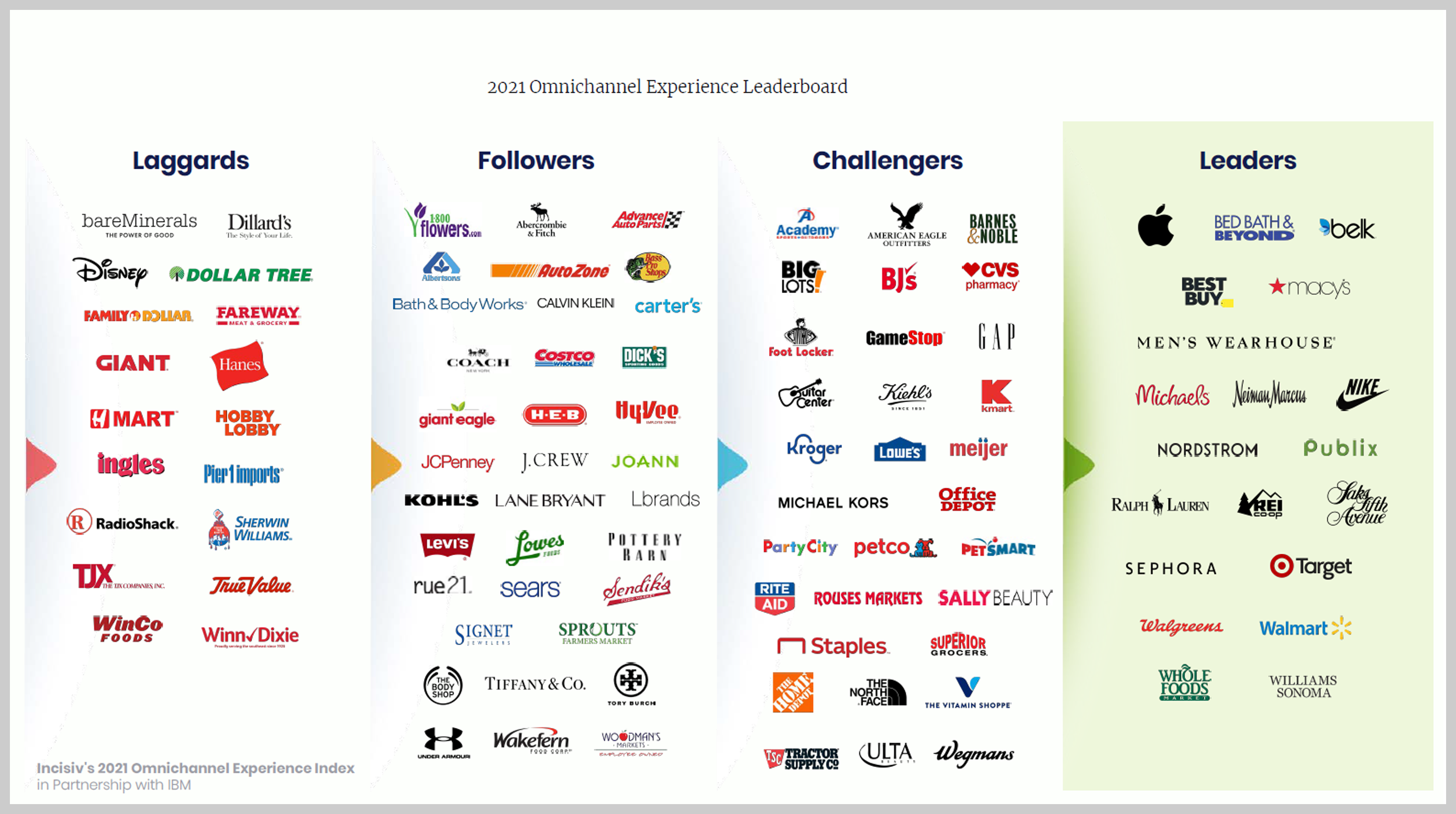 2021 omnichannel leaderboard