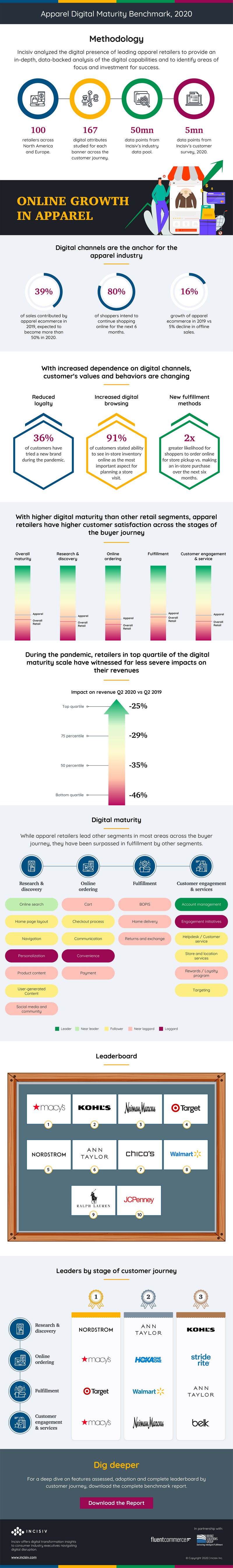 Online Growth in Apparel