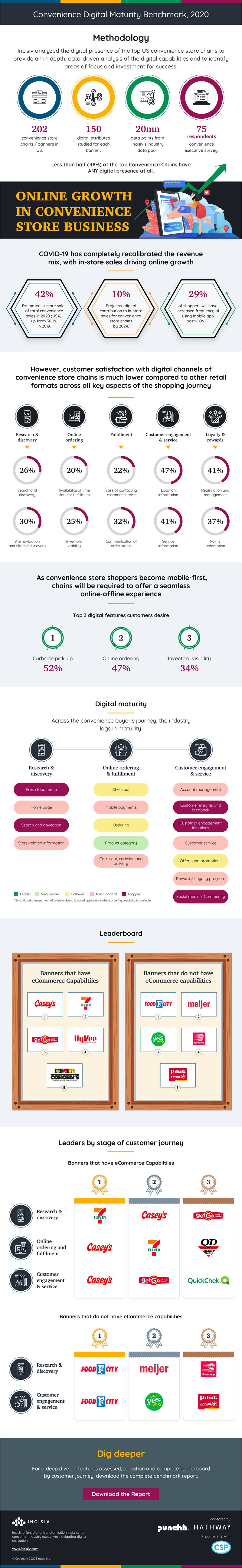Online Growth in Convenience Store Business
