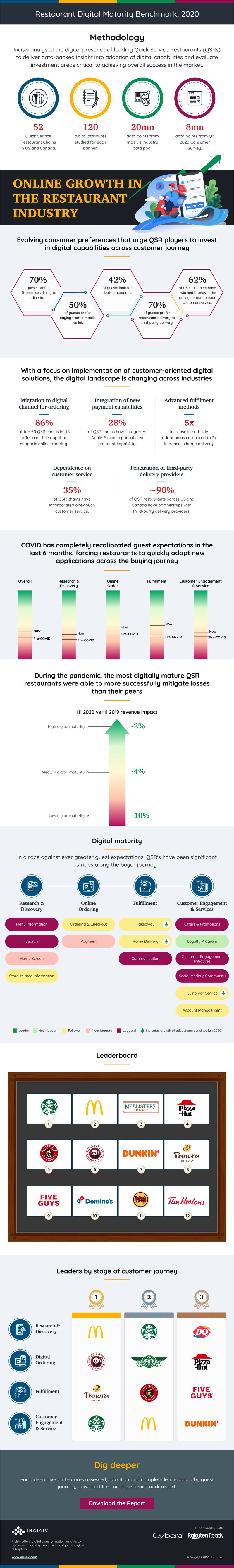 Online Growth in the Restaurant Industry