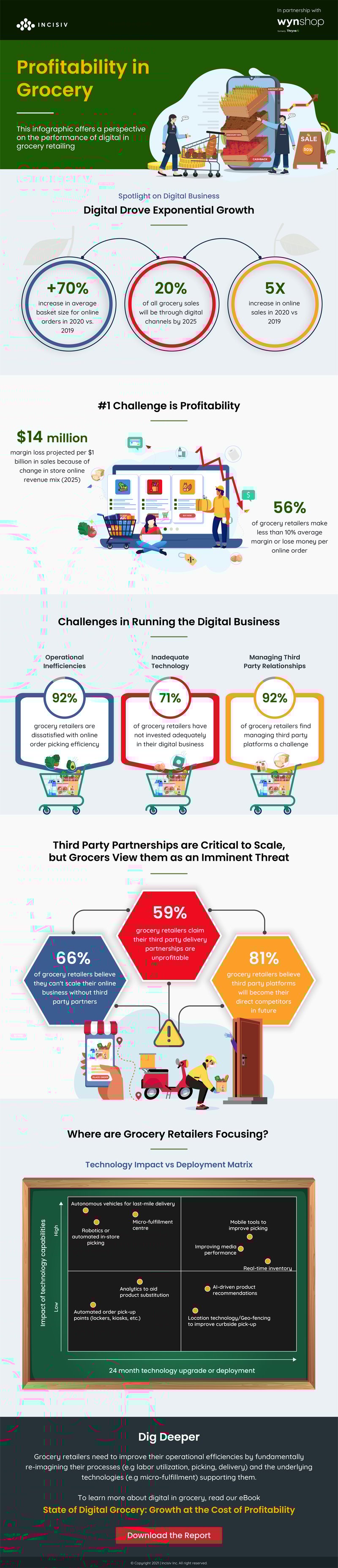 Profitability in Grocery