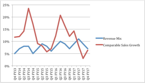 Sales revenue chart
