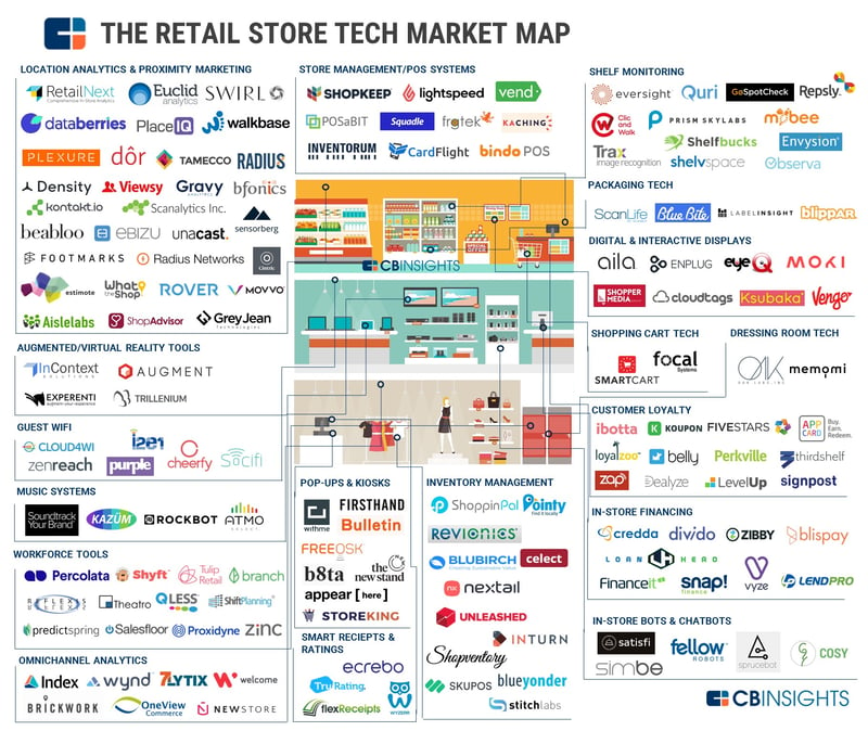 The retail store tech market map