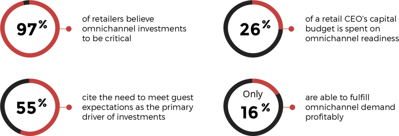 Omnichannel survey findings