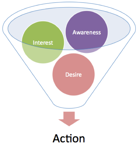 Shopper buying decision progression