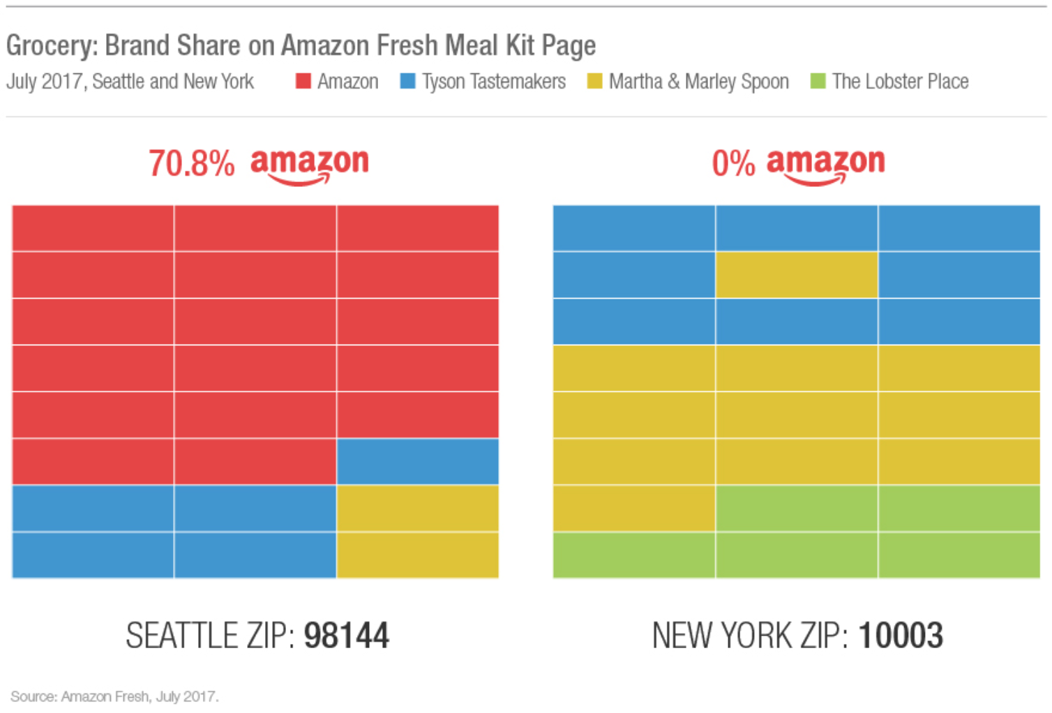 Amazon Disrupts Meal Kit Market