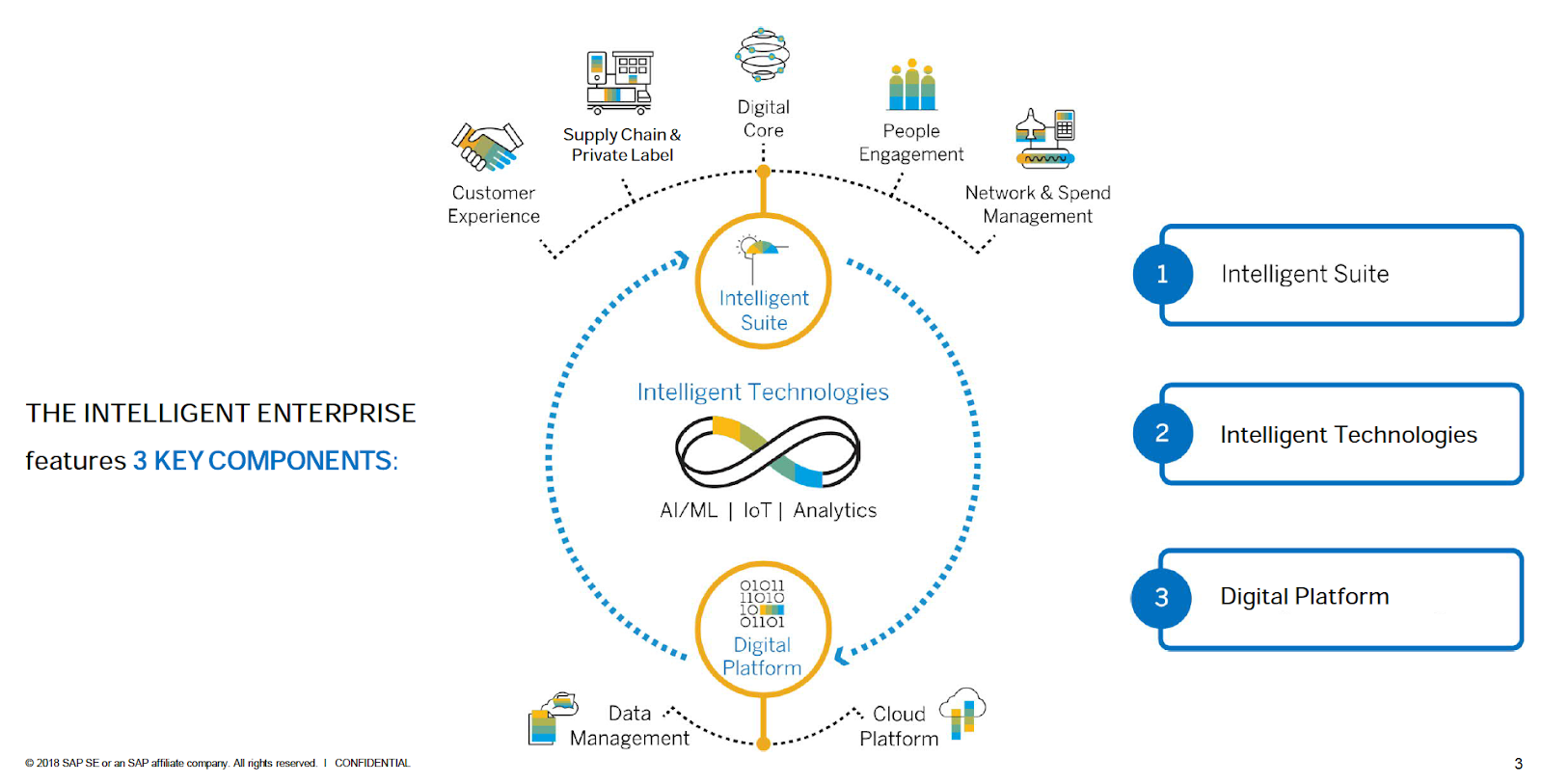 3 Key components of The Intelligent Enterprise