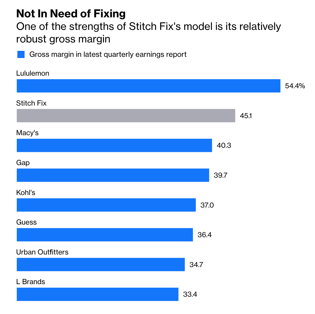 Chart, Stitch Fix, incisiv