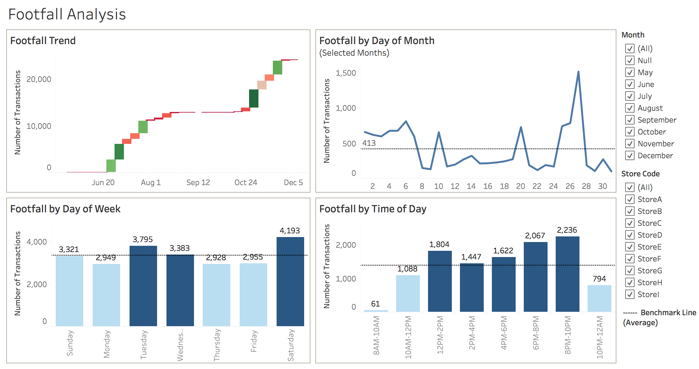 Footfall Analysis