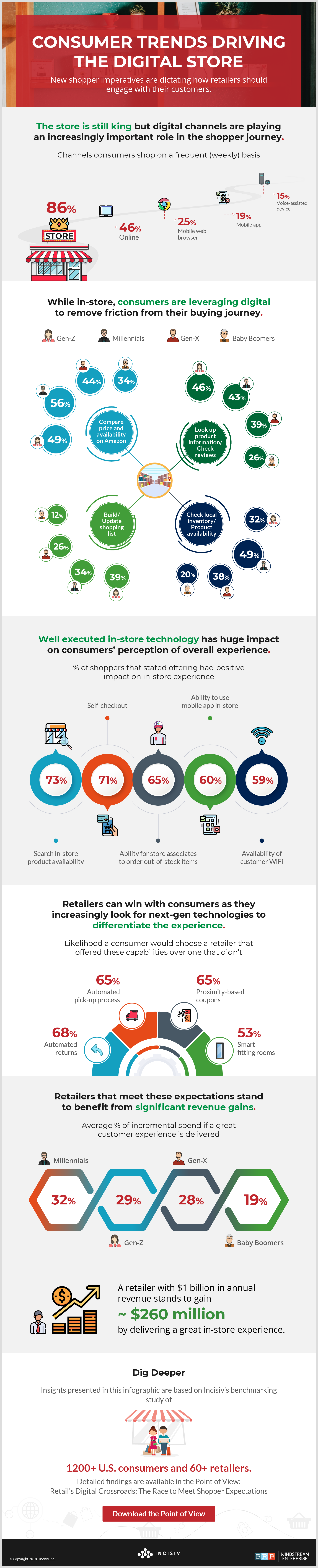 Consumer Trends Driving the Digital Store, Infographic