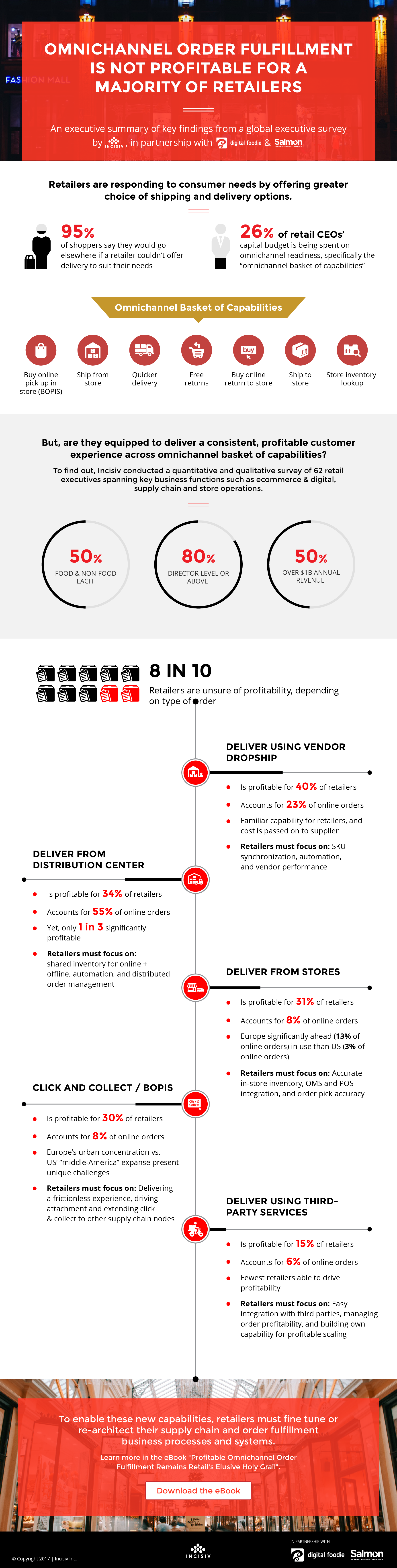 Omnichannel order fulfillment is not  profitable for a majority of retailers