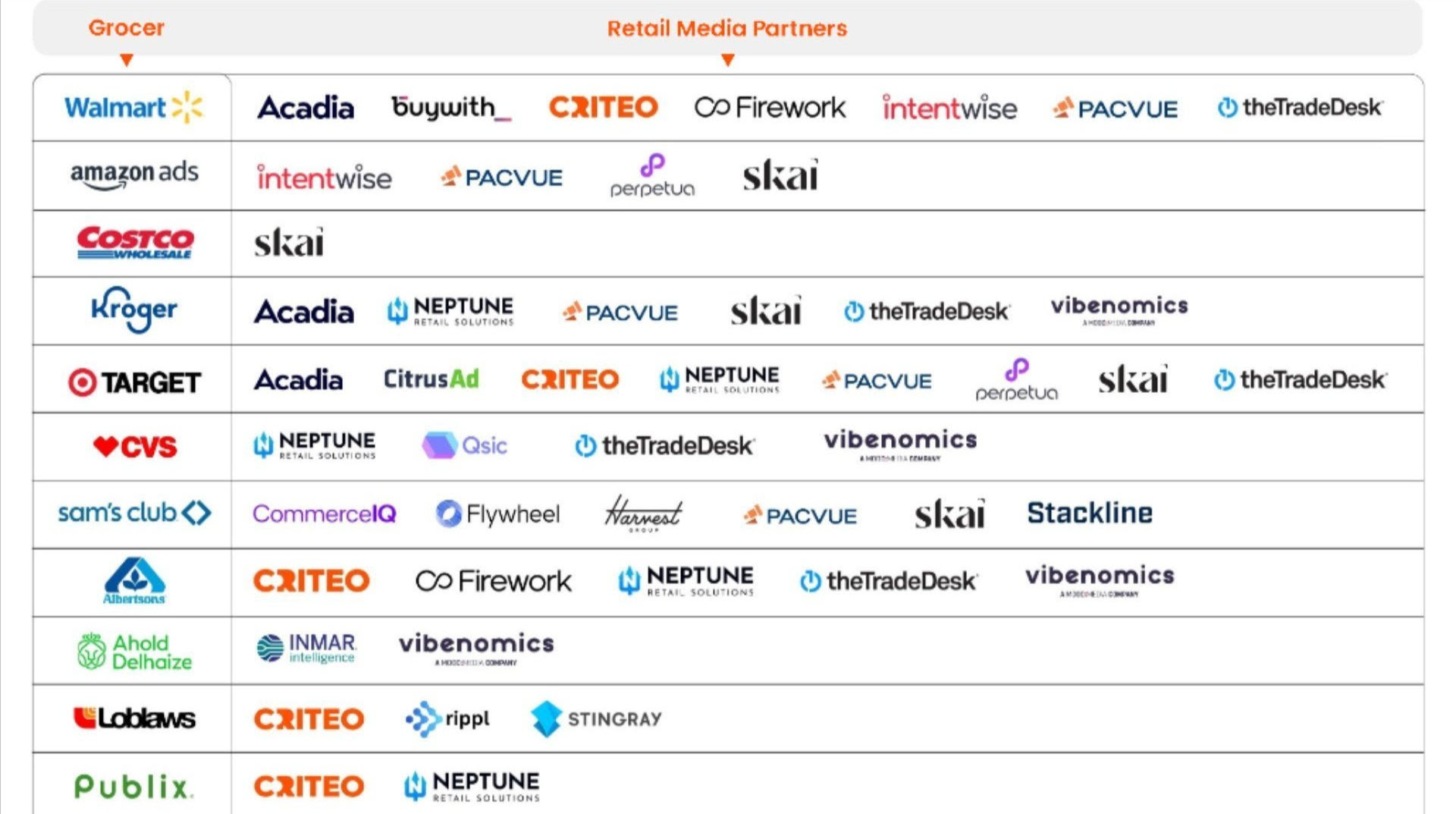Retail Media Partners
