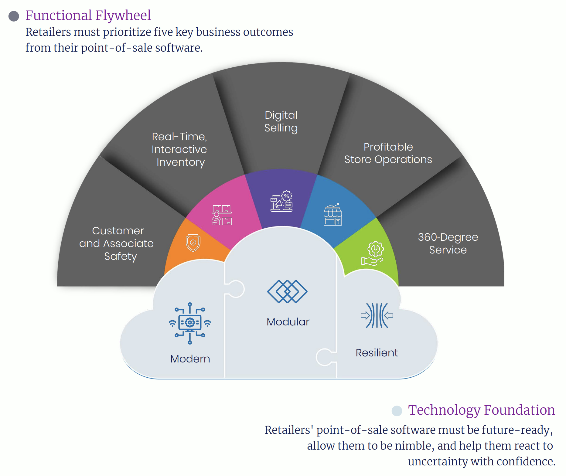 Functional Flywheel & Technology Foundation