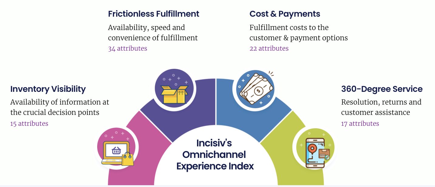 Omnichannel fulfillment Index